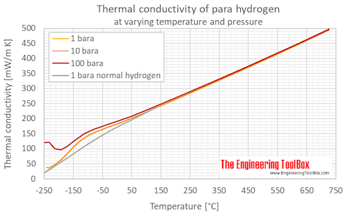 hydrogen-thermal-conductivity-vs-temperature-and-pressure